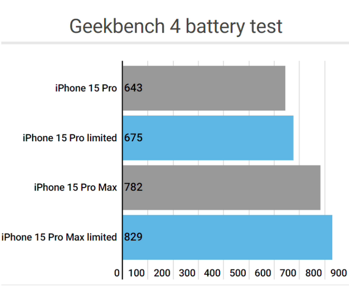 虞城apple维修站iPhone15Pro的ProMotion高刷功能耗电吗