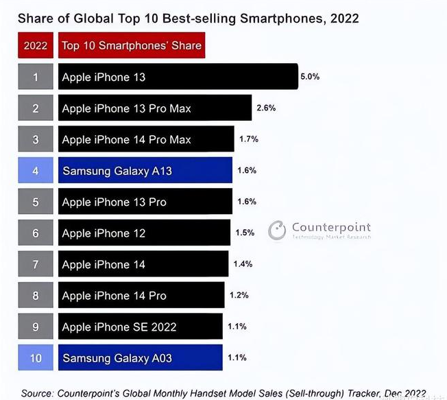 虞城苹果维修分享:为什么iPhone14的销量不如iPhone13? 