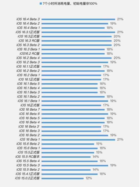 虞城苹果手机维修分享iOS 16.4 Beta 3续航跑分等测试结果汇总 