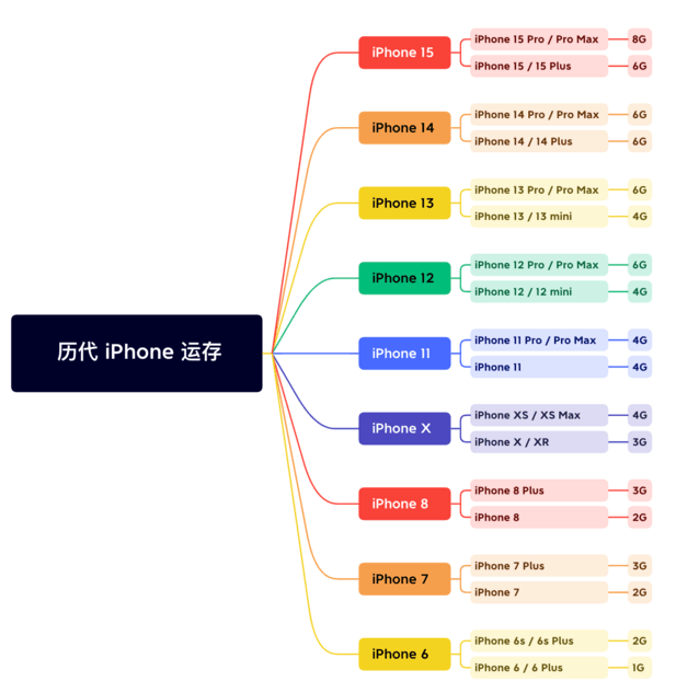 虞城苹果维修网点分享苹果历代iPhone运存汇总 