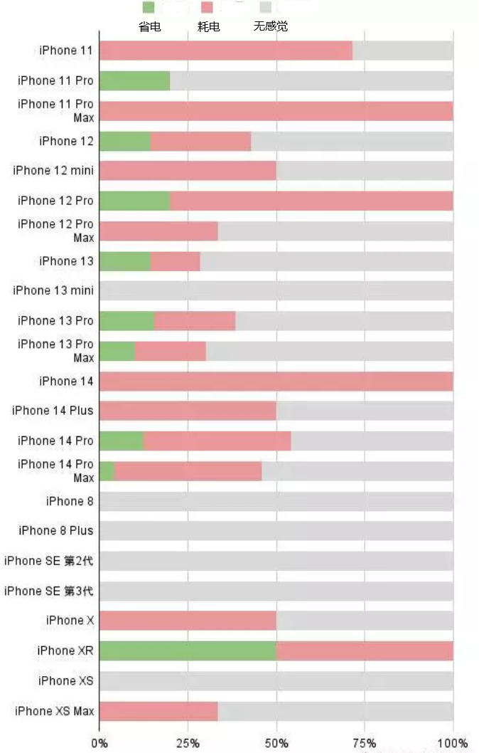 虞城苹果手机维修分享iOS16.2太耗电怎么办？iOS16.2续航不好可以降级吗？ 