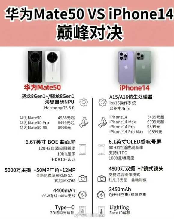 虞城苹果14维修分享iPhone14和华为mate50，应该怎么选 