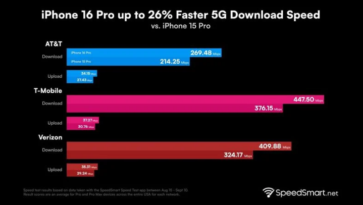 虞城苹果手机维修分享iPhone 16 Pro 系列的 5G 速度 