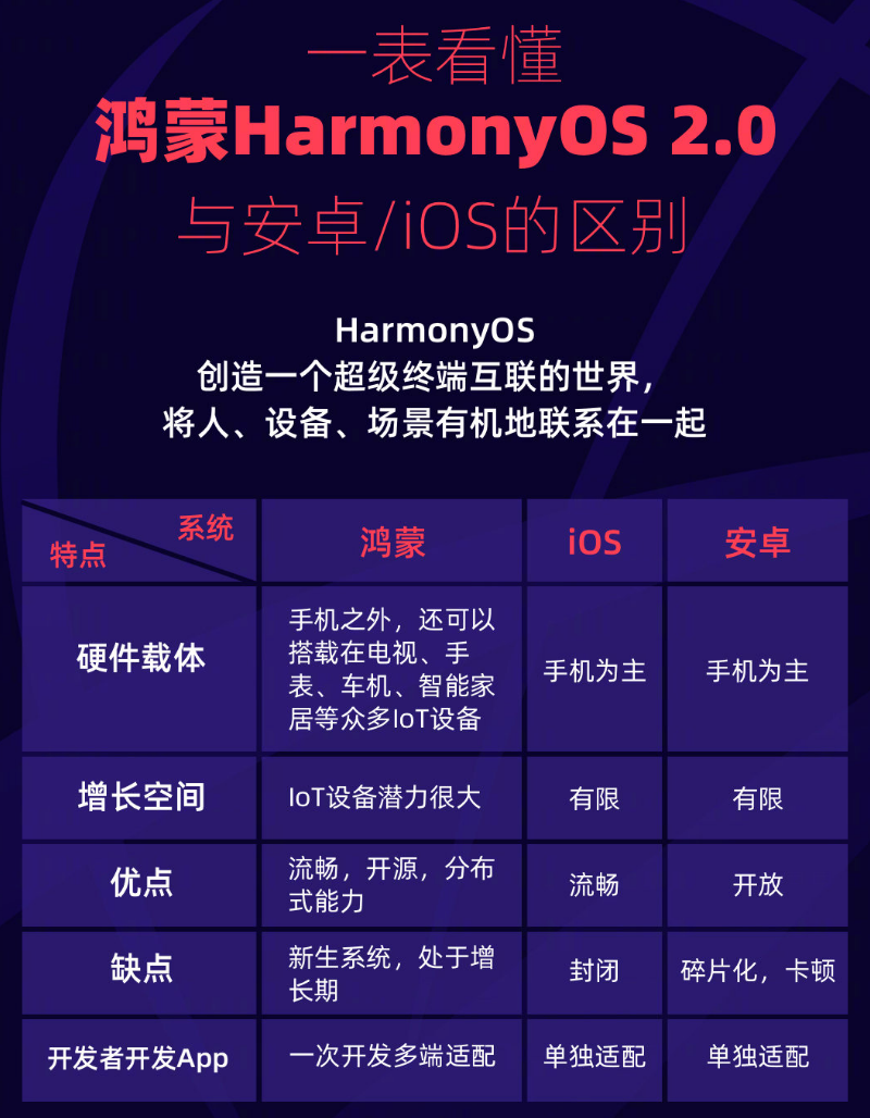 虞城苹果手机维修分享华为鸿蒙 OS 与安卓以及 iOS 都有什么区别 