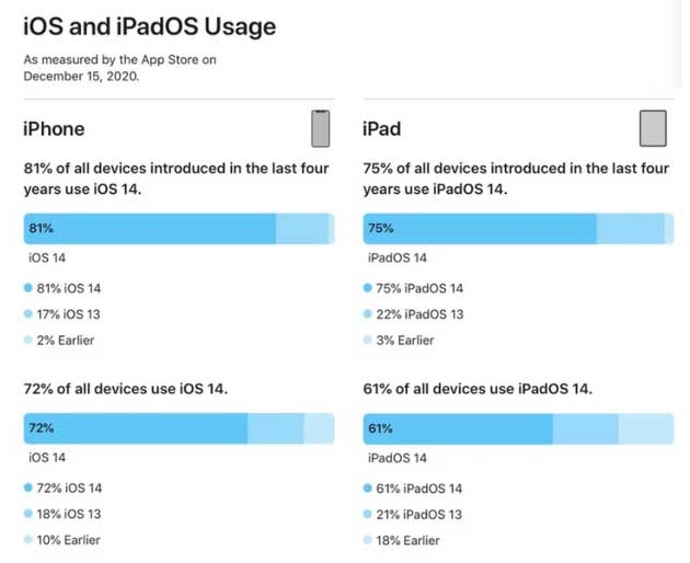 虞城苹果手机维修分享有多少用户更新了 iOS 14 