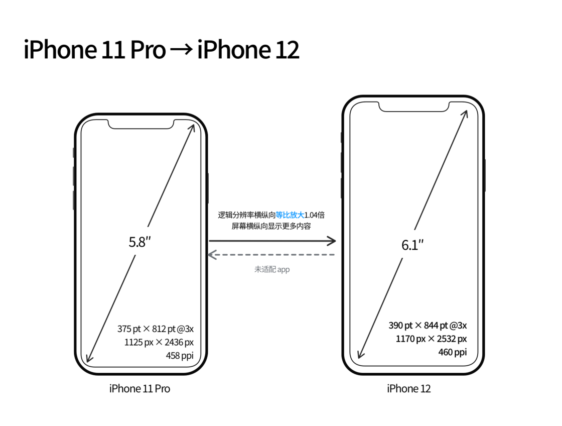 虞城苹果手机维修分享iPhone 12 mini 和 iPhone 12 Pro 的尺寸变化会改变显示内容吗 